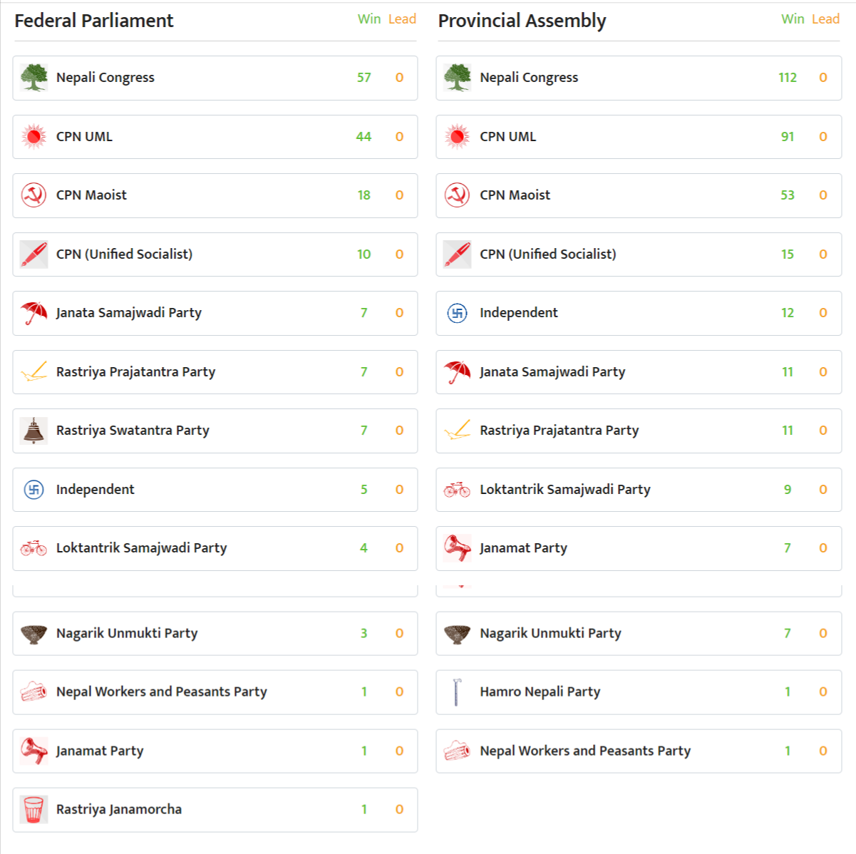 Nepal Election Result: Federal Parliament & Provincial Assembly Election 2079